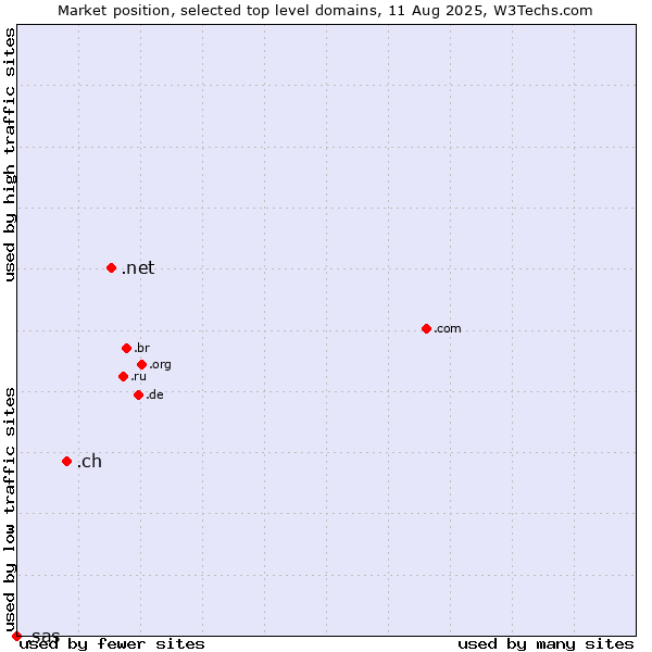 Market position of .net (Network providers) vs. .ch (Switzerland) vs. .sas (SAS Institute brand)