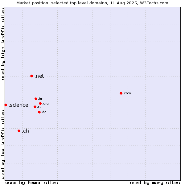 Market position of .net (Network providers) vs. .ch (Switzerland) vs. .science (Science)
