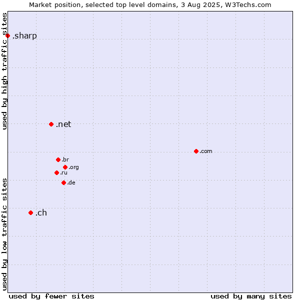 Market position of .net (Network providers) vs. .ch (Switzerland) vs. .sharp (Sharp brand)