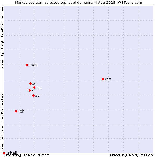 Market position of .net (Network providers) vs. .ch (Switzerland) vs. .shell (Shell brand)