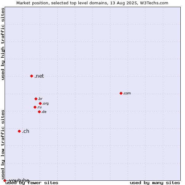 Market position of .net (Network providers) vs. .ch (Switzerland) vs. .youtube (YouTube brand)