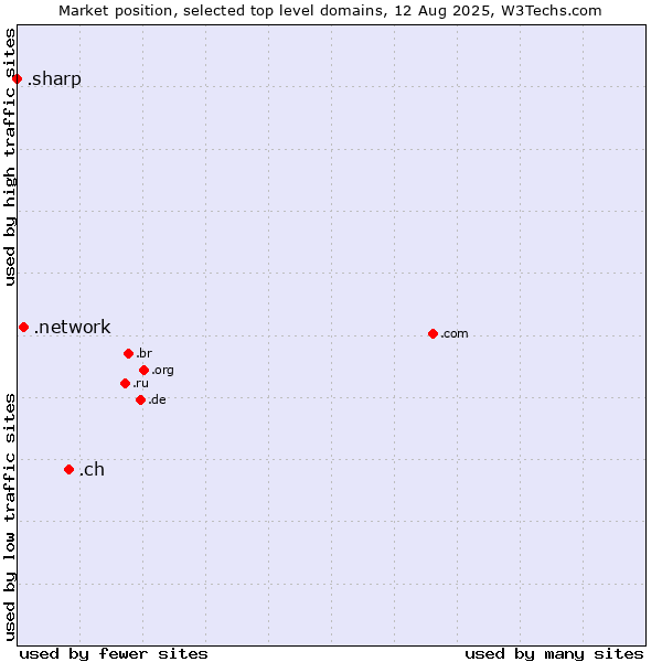 Market position of .ch (Switzerland) vs. .network (Network) vs. .sharp (Sharp brand)