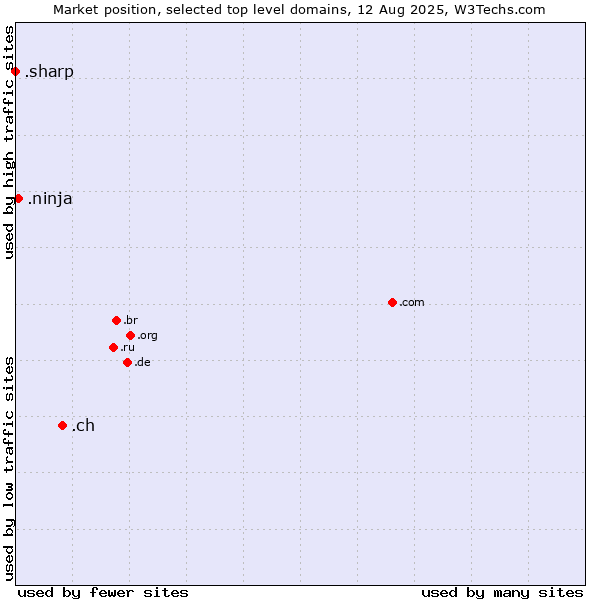 Market position of .ch (Switzerland) vs. .ninja (Ninja) vs. .sharp (Sharp brand)