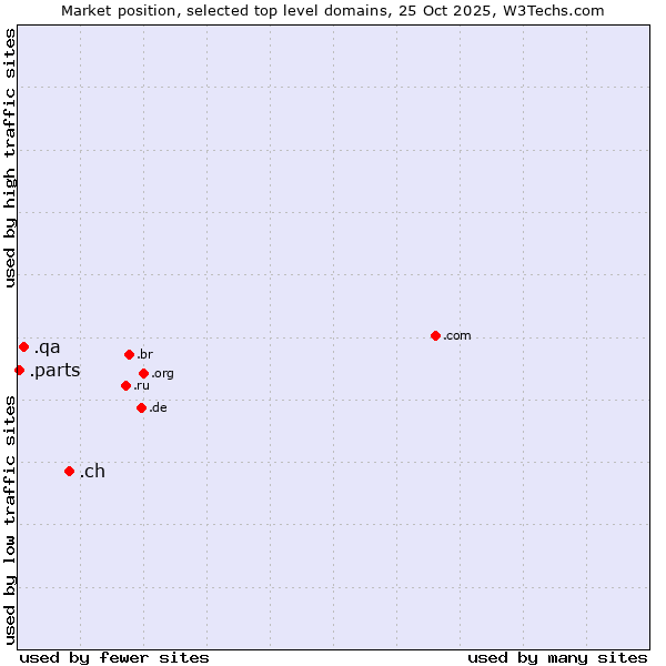 Market position of .ch (Switzerland) vs. .qa (Qatar) vs. .parts (Parts)