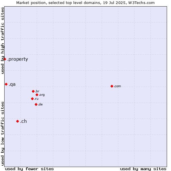 Market position of .ch (Switzerland) vs. .qa (Qatar) vs. .property (Property)