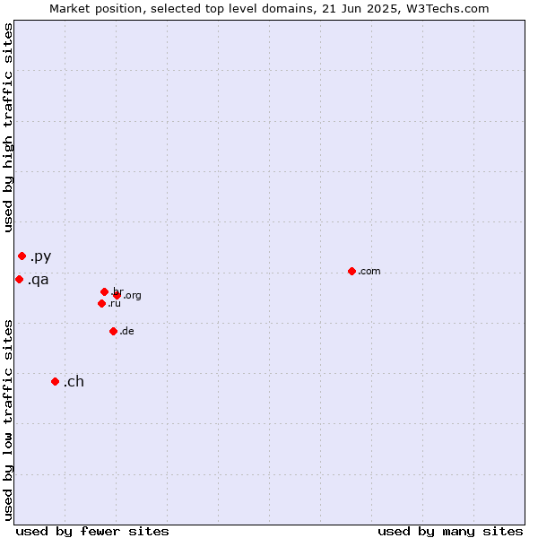 Market position of .ch (Switzerland) vs. .py (Paraguay) vs. .qa (Qatar)