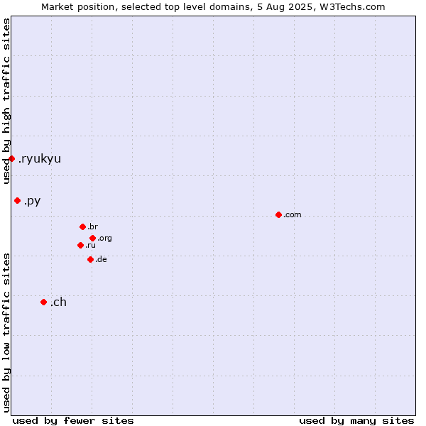 Market position of .ch (Switzerland) vs. .py (Paraguay) vs. .ryukyu (Ryukyu, region of Okinawa, Japan)
