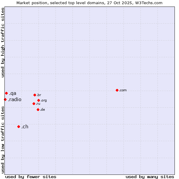 Market position of .ch (Switzerland) vs. .qa (Qatar) vs. .radio (Radio)