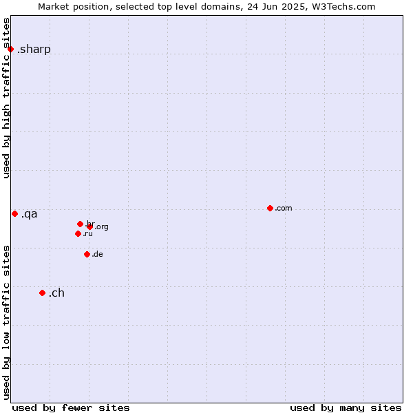 Market position of .ch (Switzerland) vs. .qa (Qatar) vs. .sharp (Sharp brand)