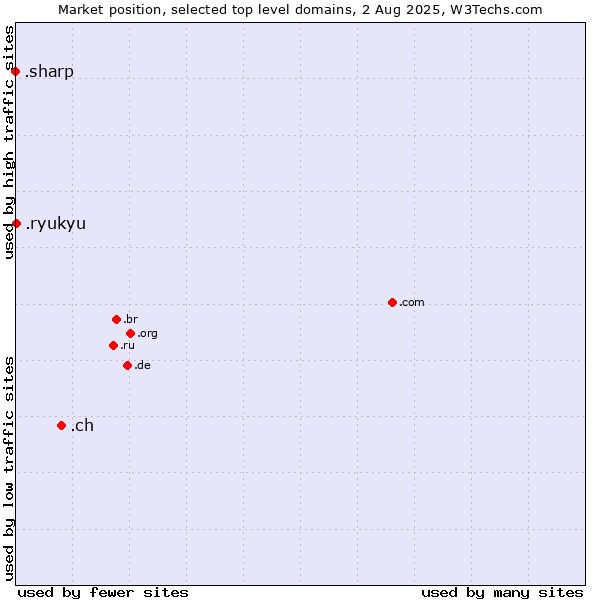 Market position of .ch (Switzerland) vs. .ryukyu (Ryukyu, region of Okinawa, Japan) vs. .sharp (Sharp brand)