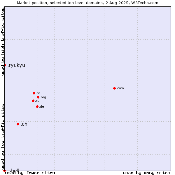 Market position of .ch (Switzerland) vs. .ryukyu (Ryukyu, region of Okinawa, Japan) vs. .shell (Shell brand)
