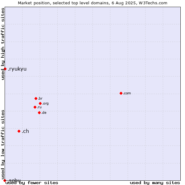 Market position of .ch (Switzerland) vs. .ryukyu (Ryukyu, region of Okinawa, Japan) vs. .sohu (Sohu brand)