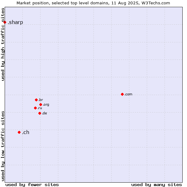 Market position of .ch (Switzerland) vs. .sharp (Sharp brand)