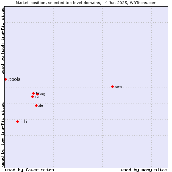 Market position of .ch (Switzerland) vs. .tools (Tools)