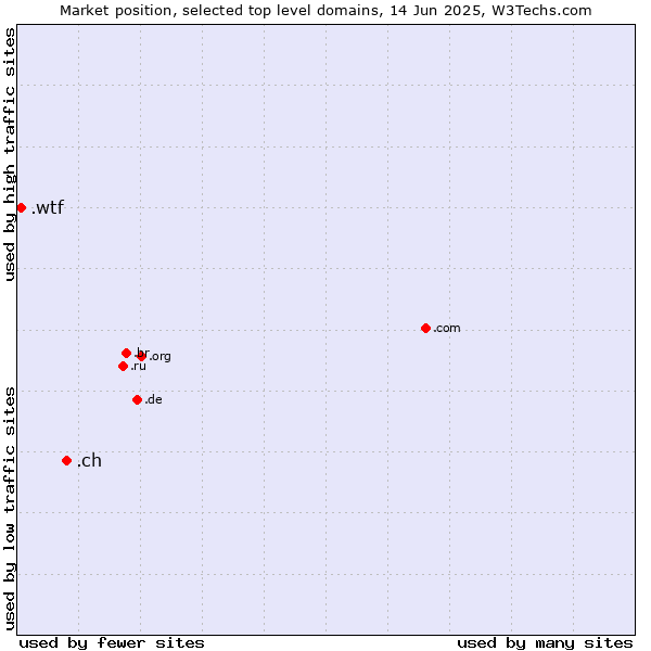 Market position of .ch (Switzerland) vs. .wtf (What the f***)