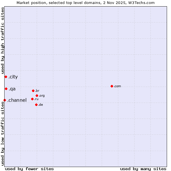 Market position of .qa (Qatar) vs. .city (City) vs. .channel (YouTube channels)