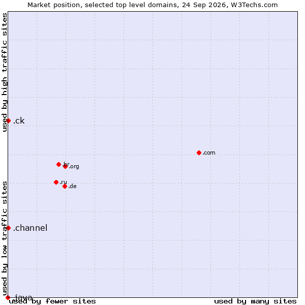Market position of .ck (Cook Islands) vs. .channel (YouTube channels) vs. .java (Java programming language)