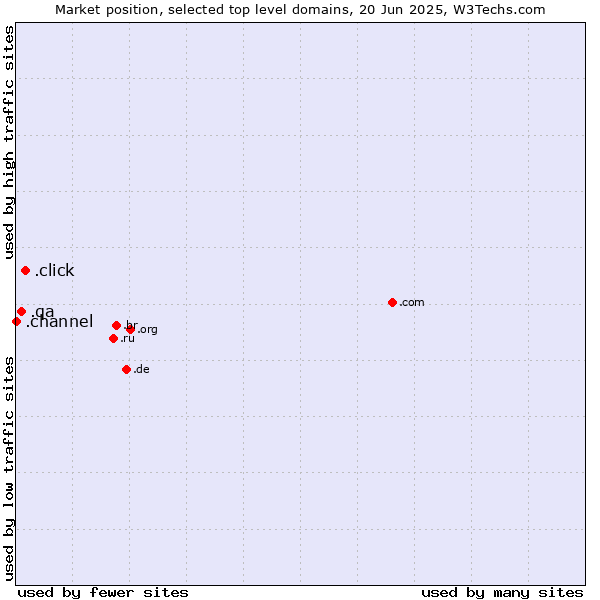 Market position of .click (Click) vs. .qa (Qatar) vs. .channel (YouTube channels)
