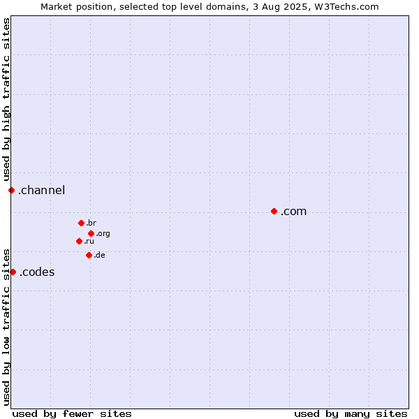 Market position of .com (Commercial entities) vs. .codes (Codes) vs. .channel (YouTube channels)