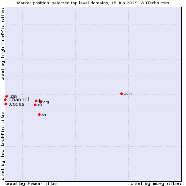 Market position of .qa (Qatar) vs. .codes (Codes) vs. .channel (YouTube channels)