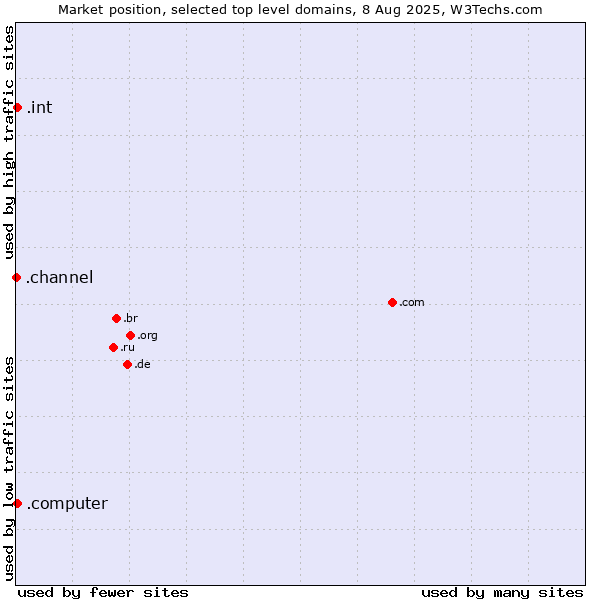Market position of .int (International government treaties) vs. .computer (Computer industry) vs. .channel (YouTube channels)