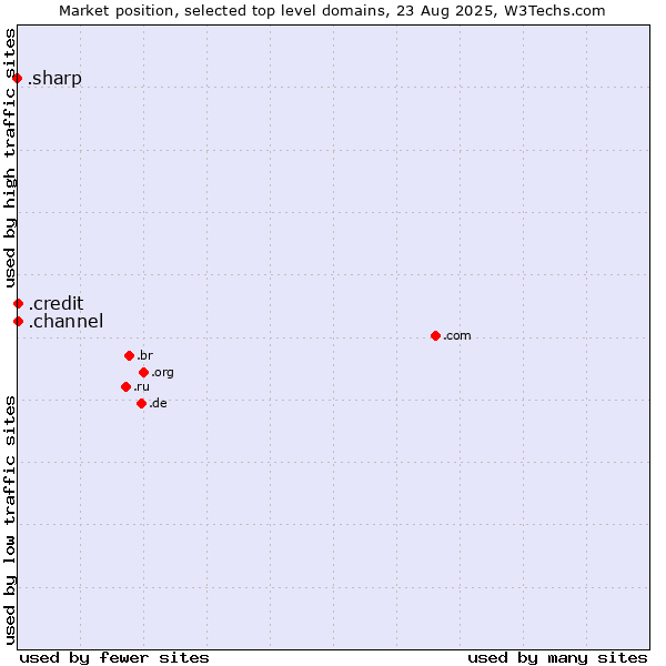 Market position of .credit (Credit) vs. .channel (YouTube channels) vs. .sharp (Sharp brand)