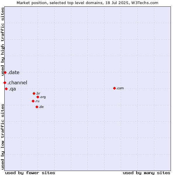 Market position of .qa (Qatar) vs. .date (Online dating industry) vs. .channel (YouTube channels)