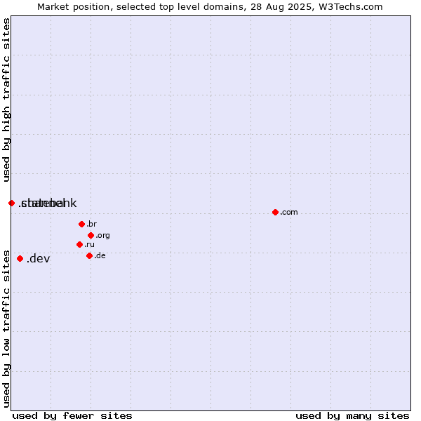 Market position of .dev (Dev, projects in development) vs. .statebank (State Bank of India (SBI) brand) vs. .channel (YouTube channels)