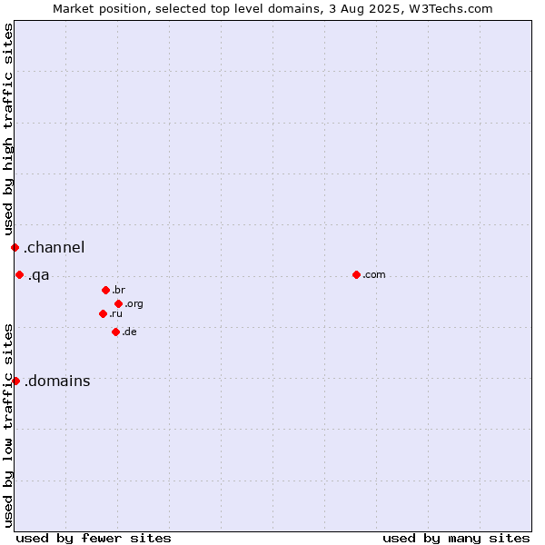 Market position of .qa (Qatar) vs. .domains (Internet domain business) vs. .channel (YouTube channels)