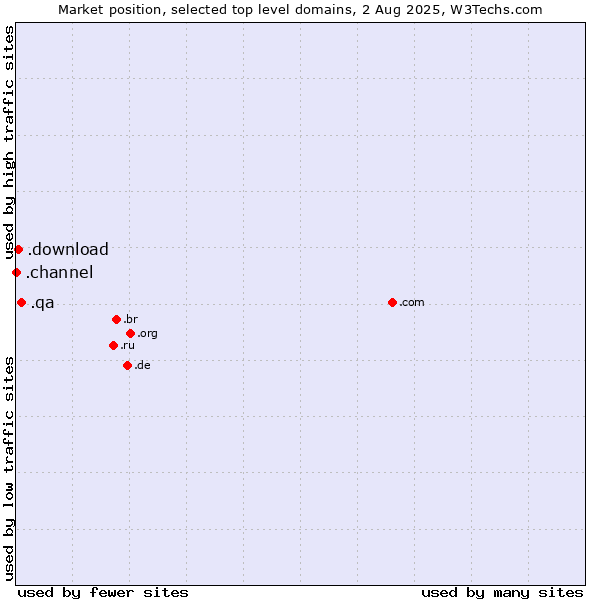 Market position of .qa (Qatar) vs. .download (Download) vs. .channel (YouTube channels)