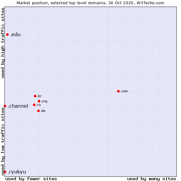 Market position of .edu (United States educational institutes) vs. .channel (YouTube channels) vs. .ryukyu (Ryukyu, region of Okinawa, Japan)