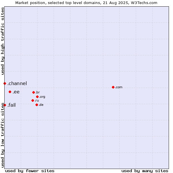 Market position of .ee (Estonia) vs. .fail (Fail) vs. .channel (YouTube channels)