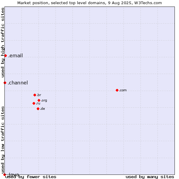 Market position of .email (Email) vs. .channel (YouTube channels) vs. .java (Java programming language)