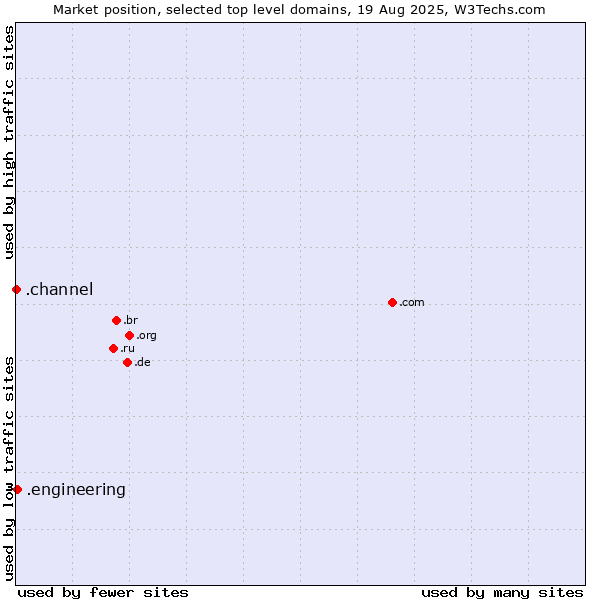 Market position of .engineering (Engineering) vs. .channel (YouTube channels)