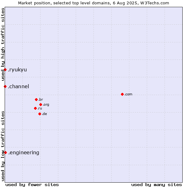Market position of .engineering (Engineering) vs. .ryukyu (Ryukyu, region of Okinawa, Japan) vs. .channel (YouTube channels)