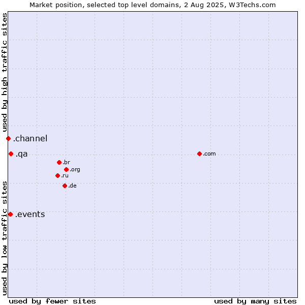 Market position of .qa (Qatar) vs. .events (Events) vs. .channel (YouTube channels)