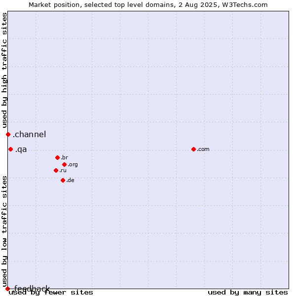 Market position of .qa (Qatar) vs. .channel (YouTube channels) vs. .feedback (Feedback)
