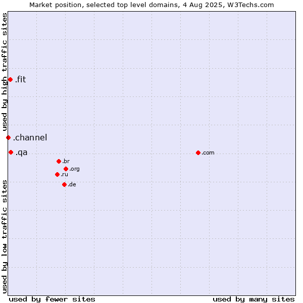 Market position of .qa (Qatar) vs. .fit (Fitness industry) vs. .channel (YouTube channels)