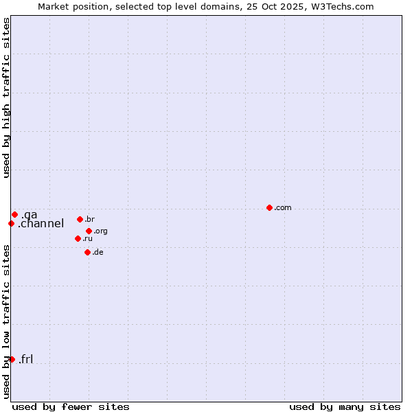Market position of .qa (Qatar) vs. .frl (Frisian community) vs. .channel (YouTube channels)