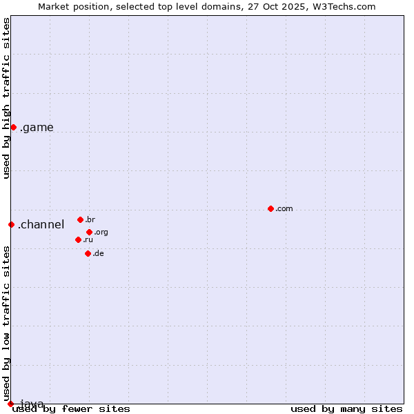 Market position of .game (Game) vs. .channel (YouTube channels) vs. .java (Java programming language)