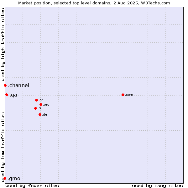 Market position of .qa (Qatar) vs. .channel (YouTube channels) vs. .gmo (GMO Internet brand)