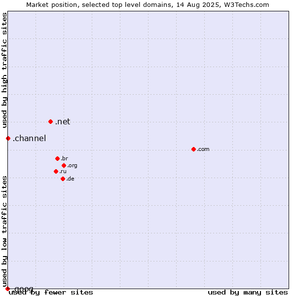 Market position of .net (Network providers) vs. .channel (YouTube channels) vs. .goog (Google brand)