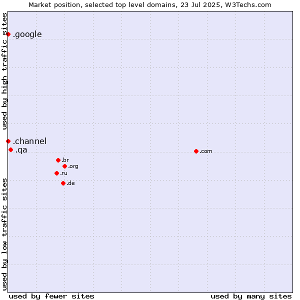 Market position of .qa (Qatar) vs. .google (Google brand) vs. .channel (YouTube channels)