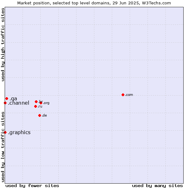 Market position of .qa (Qatar) vs. .graphics (Graphics) vs. .channel (YouTube channels)