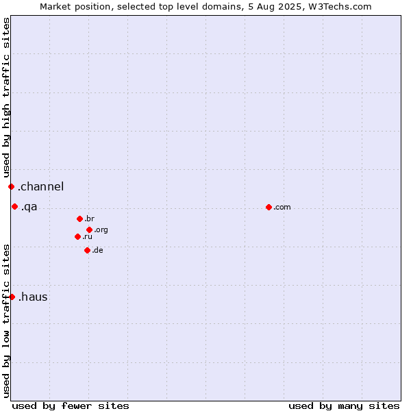 Market position of .qa (Qatar) vs. .haus (German for house) vs. .channel (YouTube channels)