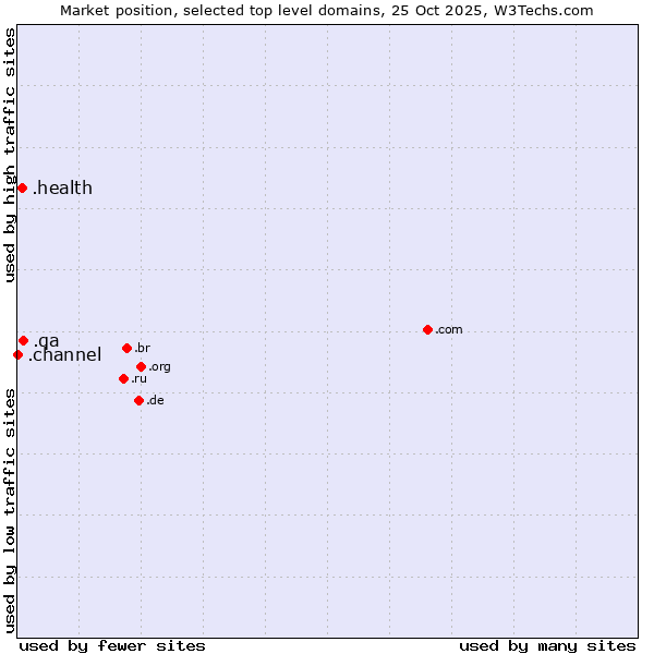 Market position of .qa (Qatar) vs. .health (Health) vs. .channel (YouTube channels)