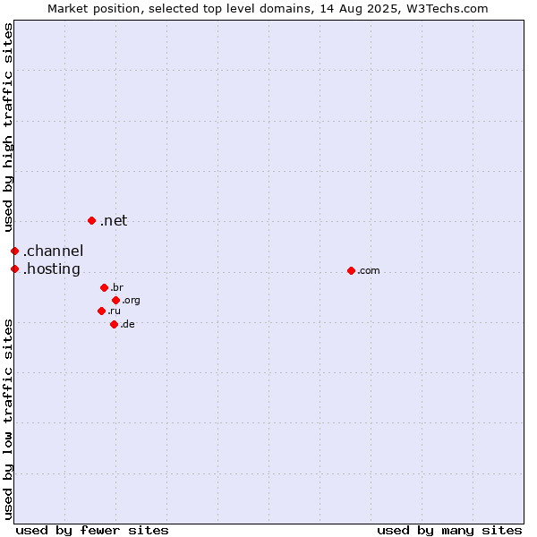 Market position of .net (Network providers) vs. .hosting (Hosting) vs. .channel (YouTube channels)