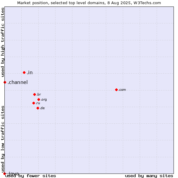 Market position of .in (India) vs. .channel (YouTube channels) vs. .java (Java programming language)