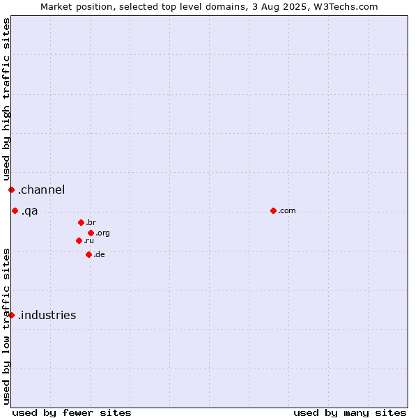 Market position of .qa (Qatar) vs. .industries (Industries) vs. .channel (YouTube channels)