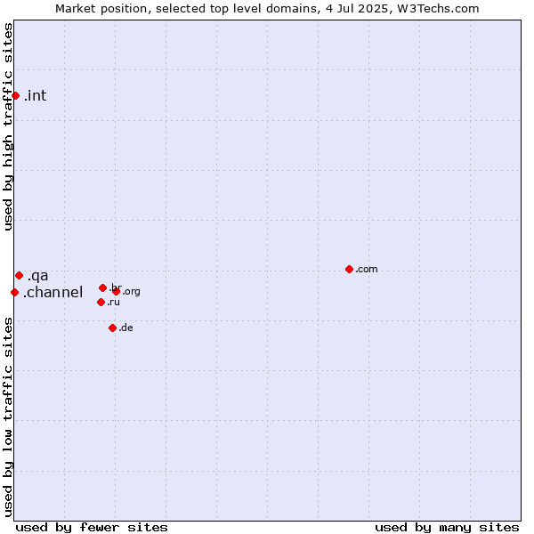 Market position of .qa (Qatar) vs. .int (International government treaties) vs. .channel (YouTube channels)